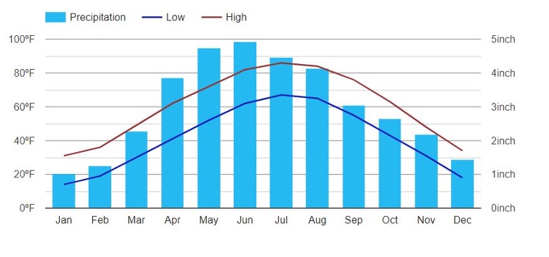 Average Temperature Peak Blog